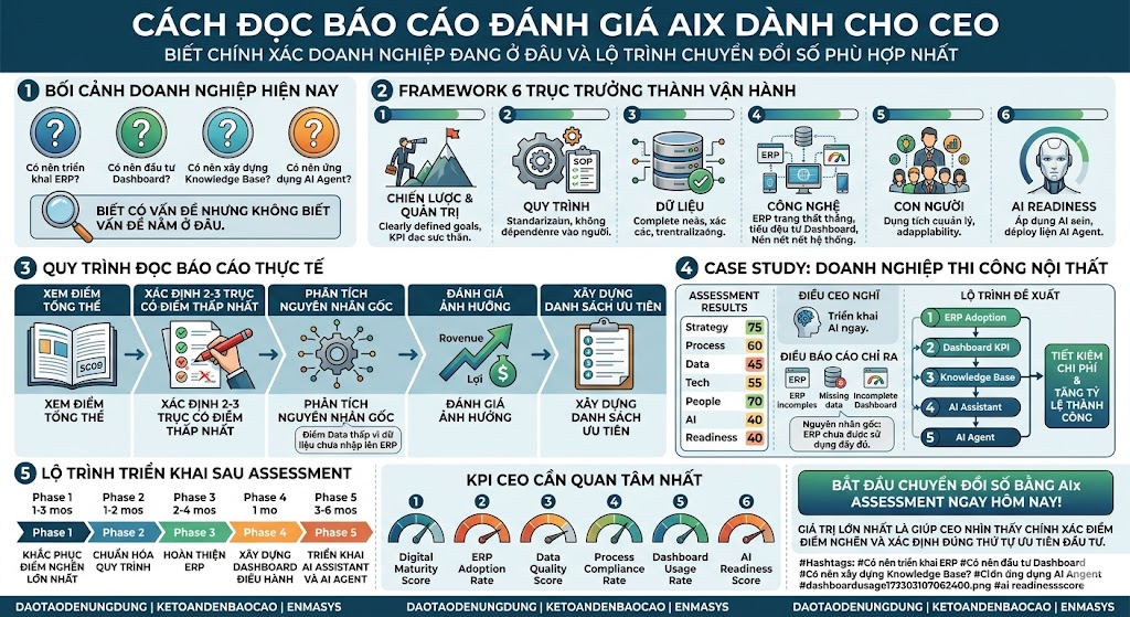 Cách đọc báo cáo đánh giá AIx dành cho CEO